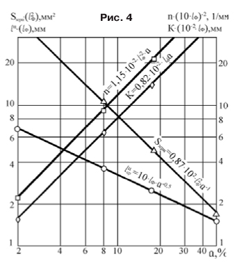 График зависимости относительного количества центров зерен на рабочей поверхности от углового положения решетки