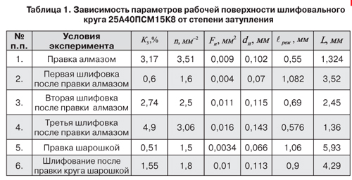 Таблица 1. Результаты исследования параметров рабочей поверхности после различных методов правки