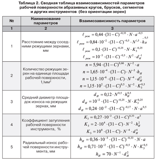 Таблица 2. Зависимость параметров рабочей поверхности абразивного инструмента от степени износа при шлифовании