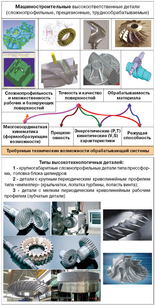 Взаимосвязь свойств высокотехнологичных деталей с возможностями обрабатывающих систем