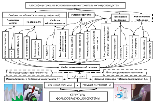 Взаимосвязь производственных факторов, определяющие закономерности структурного синтеза формообразующих систем