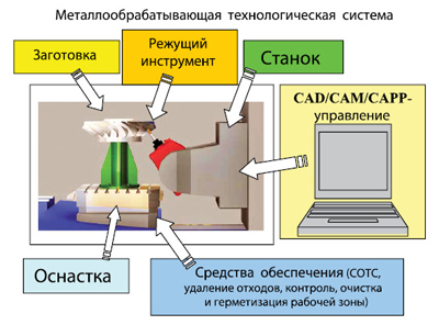 Системное взаимодействие компонентов металлообрабатывающего комплекса