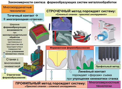 Закономерности синтеза формообразующих систем