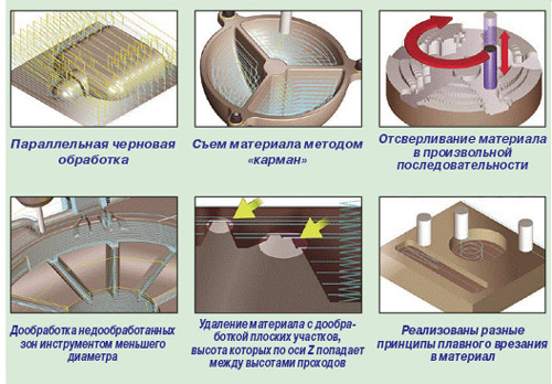 Примеры строчечного формообразования лезвийным инструментом