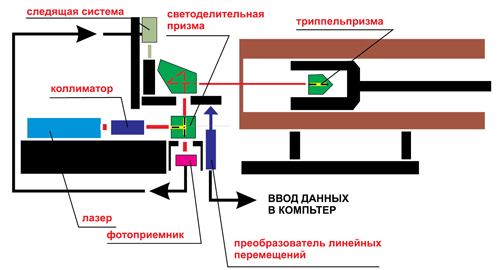 Схема оптикоэлектронной системы приборов типа «ПИКА Н»