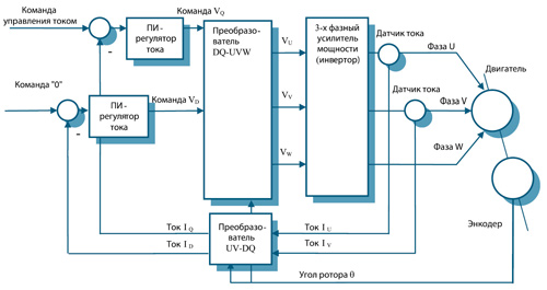 Векторный контроль тока вентильного двигателя