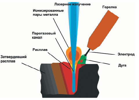 Схема процесса гибридной лазерно­дуговой сварки