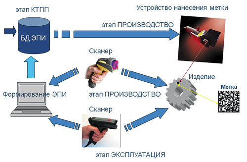 Архитектура PLM-системы и взаимодействие компонентов