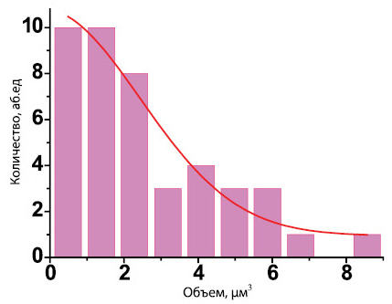Гистограмма распределения дефектов по объему