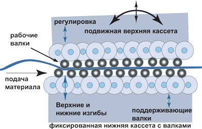 Схема листоправильного станка