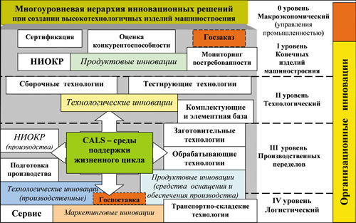 Реферат: Инновационная сфера деятельности в машиностроении