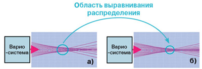 Использование перестраиваемой оптической системы для выравнивания распределения в пучке за счет использования сферической аберрации