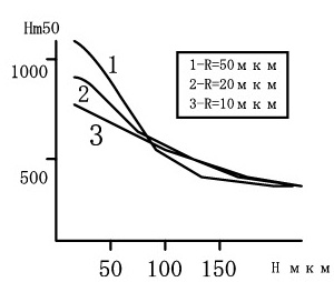 Характерное распределение микротвердости по глубине стали 40Х13. R- радиусы закругления режущих элементов