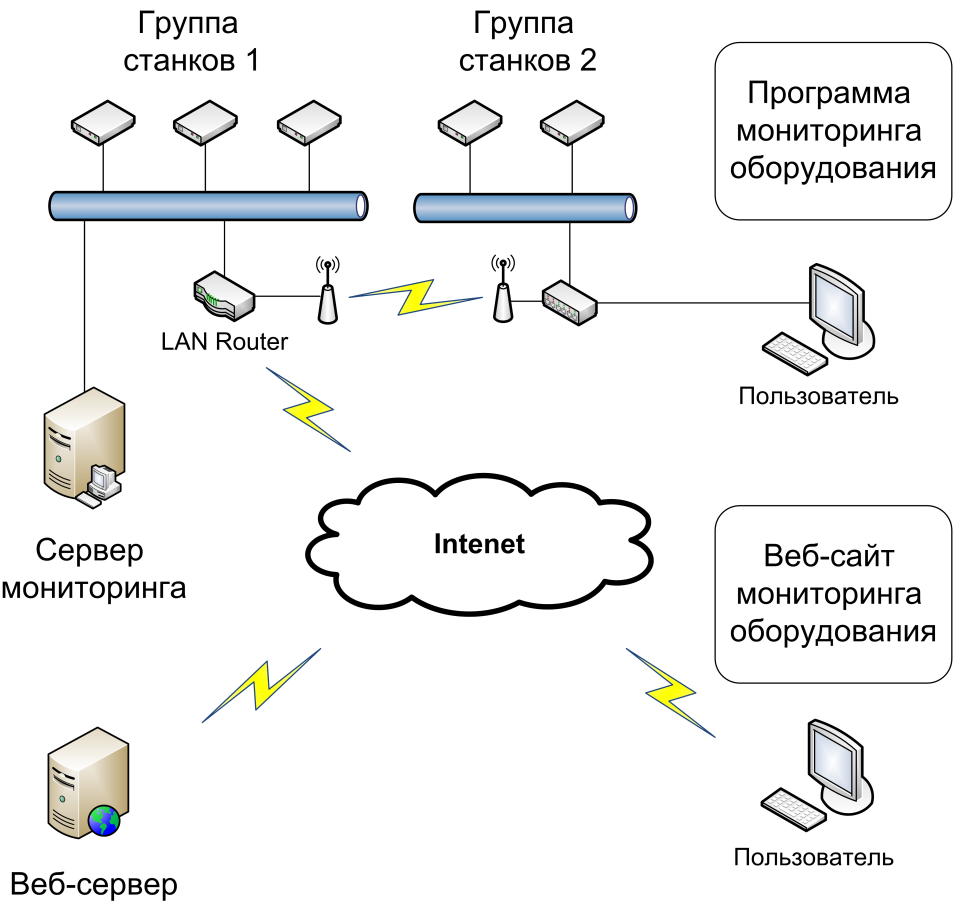 Контроль работы оборудования. Структурная схема мониторинга сети. Структурная схема информационной сети предприятия веб сервер. Информационная система мониторинг схема. Схема информационной системы.