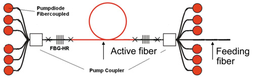Принцип действия волоконного лазера