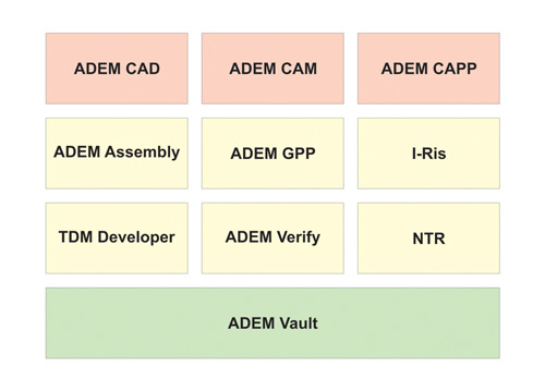 Рис. 1 Модульная структура ADEM