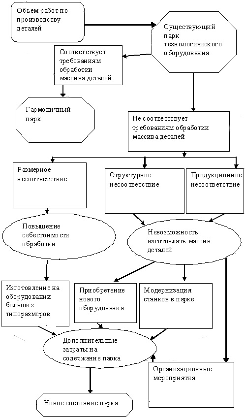 Схема вариантов развития парка технологического оборудования: замена, расширение, модернизация, гибкость, прогрессивность
