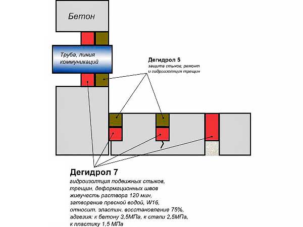 Эластичная ремонтная и шовная гидроизоляция - Дегидрол люкс марки 7