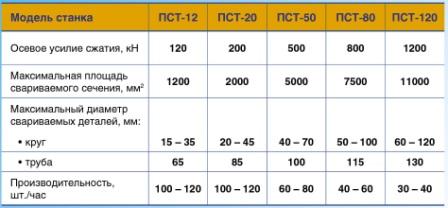 Станки сварки трением