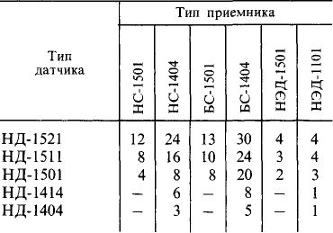 Габаритные размеры сельсинов серии НД