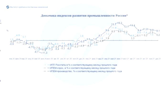 Промышленность России: итоги 2021 года