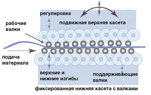 Система смены правильных вальцов на станке FlatMaster для удобного обслуживания
