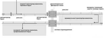 Строительный брус профилированый  четырехсторонний, обработанный на линии