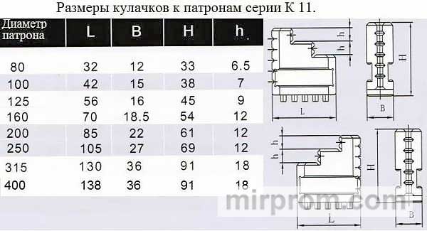 Кулачки обратные CNIC d250 к патронам серии К11