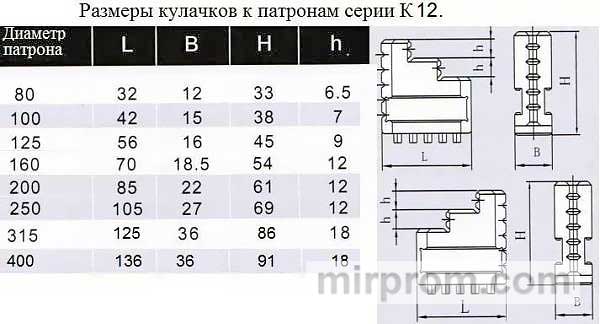 Кулачки прямые CNIC d250 к патронам серии К12