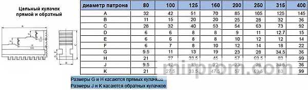 Кулачки прямые CNIC d200 к патронам серии К12