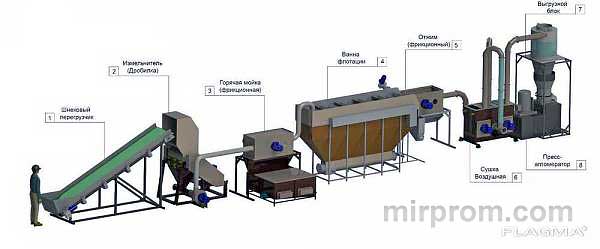 Комплекс для переработки мягких отходов пластика