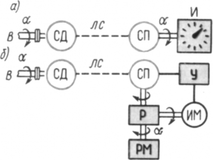 Рис. 1. Структурные схемы дистанционных систем передачи угла поворота на сельсинах: а – индикаторная, б – трансформаторная
