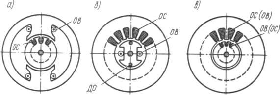 Рис. 7. Магнитные системы однофазных контактных сельсинов: с явнополюсным статором (а), с явнополюсным ротором (б), неявнополюсная (в)