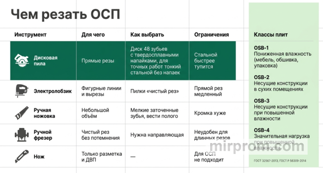 чем резать дсп