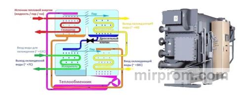 Абсорбционная бромистолитиевая холодильная машина (АБХМ, абсорбционный чиллер) 