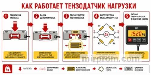Архитектура передачи цифрового сигнала от тензометрических опор к весовому индикатору