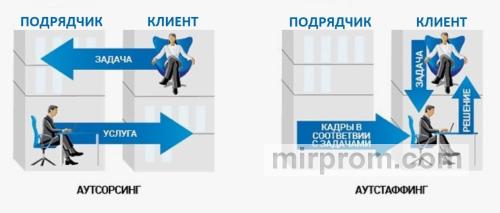 аутсорсинг и аутстаффинг