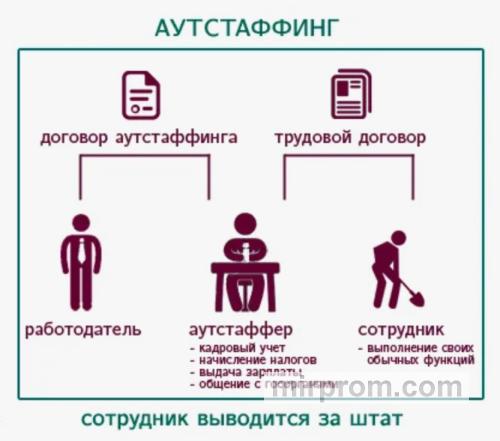 Аутстаффинг