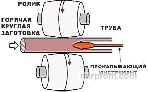 Процесс производства бесшовных труб