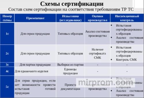 Блок-схема выбора схем подтверждения соответствия в зависимости от типа станка