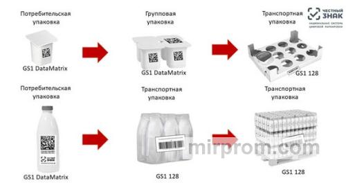 Чертеж-схема правильного расположения элементов маркировки на групповой потребительской упаковке