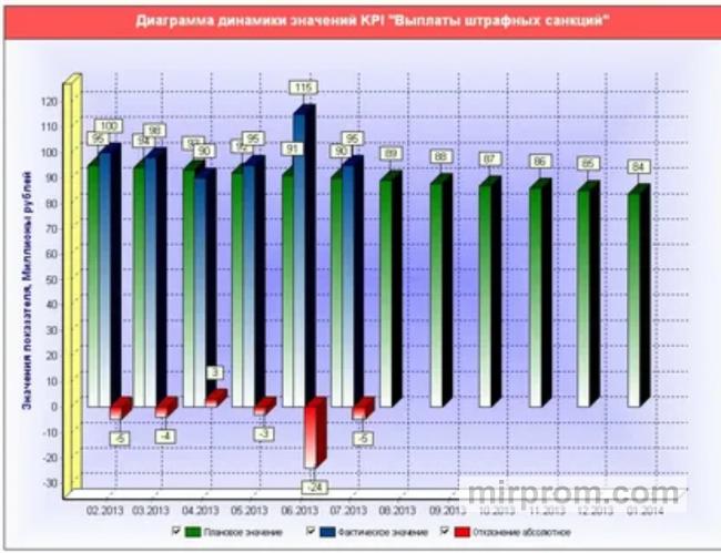 Диаграмма штрафных санкций надзорных органов в строительстве
