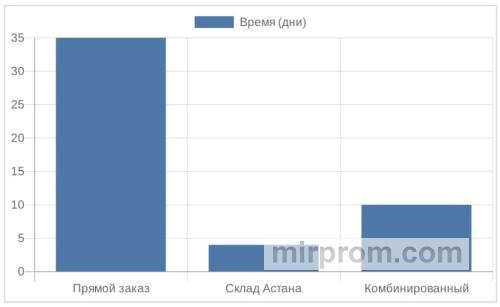 Столбчатая диаграмма: сравнение времени поставок по типам логистики
