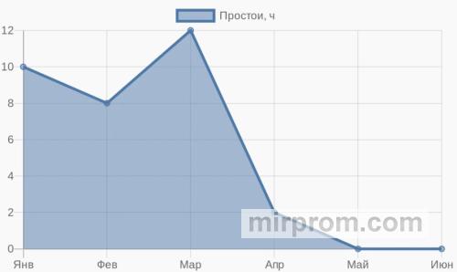 Линейная диаграмма снижения простоев после смены фитингов в автосервисе