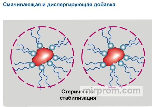 Эффект стабилизации пигментной пасты смачивающими и диспергирующими добавками
