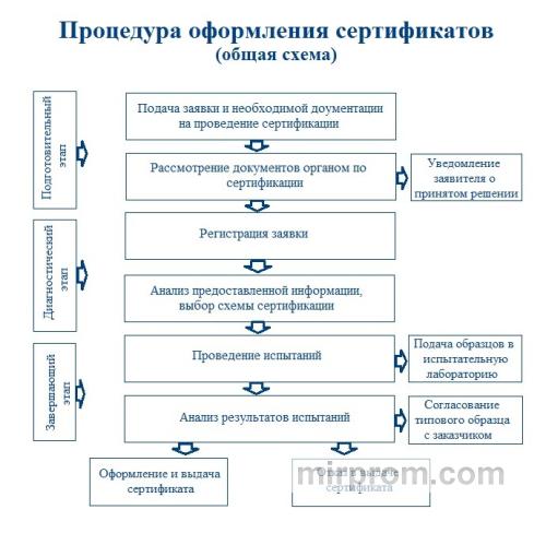 Этапы самостоятельной регистрации разрешительной документации в личном заявлении