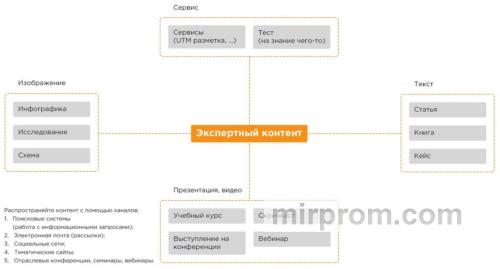 Этапы создания экспертного контента для сайта производителя оборудования