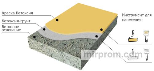готовое покрытие пола краской бетоксил результат