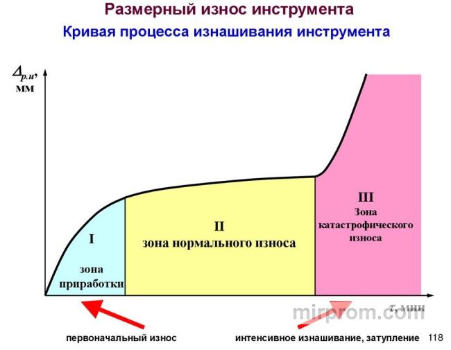 График сравнения отклонений угла при использовании откалиброванной новой оснастки и изношенной матрицы