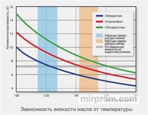 График зависимости вязкости моторного масла и дизельного топлива от температуры окружающей среды